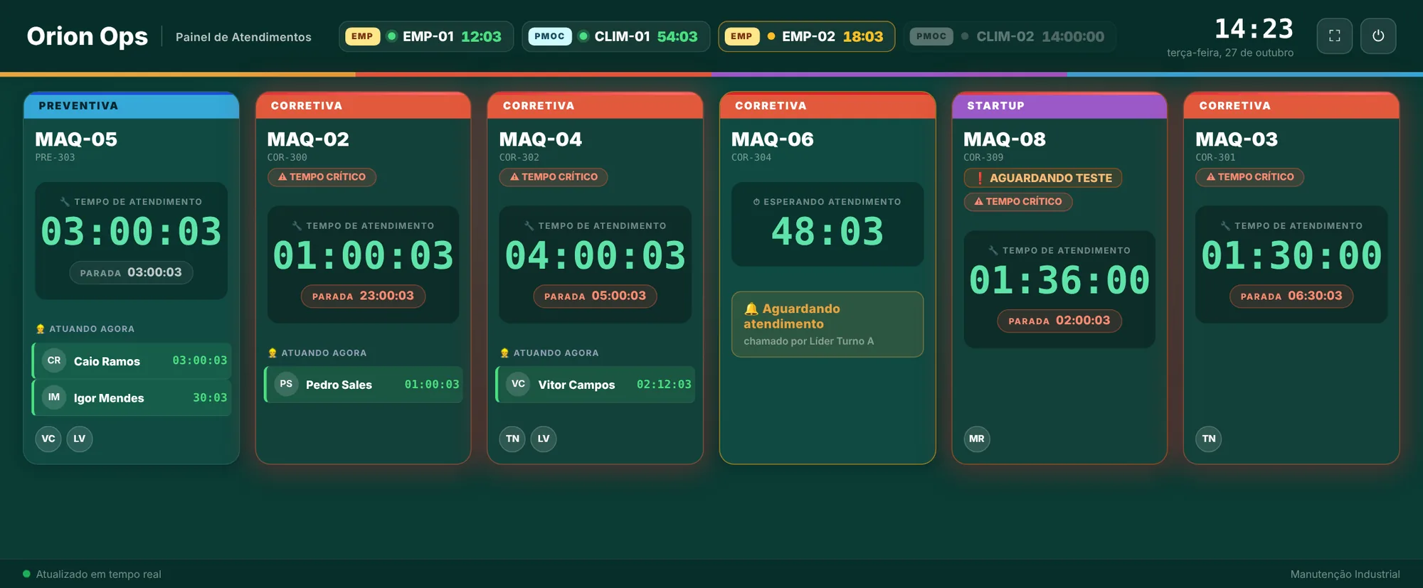 Painel de TV com os atendimentos abertos, tempo de cada um e técnicos atuando